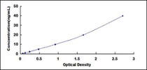 Typical Standard Curve for DAT ELISA (Sandwich)