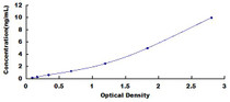 Typical Standard Curve for Pgp ELISA (Sandwich)