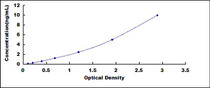 Typical Standard Curve for SIGLEC7 ELISA (Sandwich)