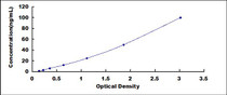 Typical Standard Curve for CYP17A1 ELISA (Sandwich)