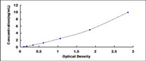 Typical Standard Curve for PPP1R15A ELISA (Sandwich)