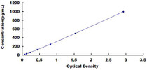 Typical Standard Curve for MANF ELISA (Sandwich)