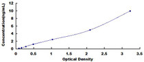 Typical Standard Curve for CDSN ELISA (Sandwich)