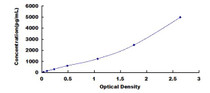 Typical Standard Curve for KTN1 ELISA (Sandwich)