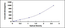 Typical Standard Curve for FSTL1 ELISA (Sandwich)