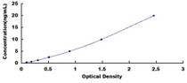 Typical Standard Curve for DDOST ELISA (Sandwich)