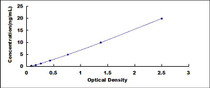 Typical Standard Curve for NLRP3 ELISA (Sandwich)