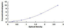 Typical Standard Curve for SDPR ELISA (Sandwich)