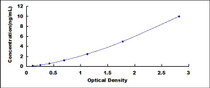 Typical Standard Curve for TMEM173 ELISA (Sandwich)