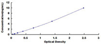 Typical Standard Curve for THSD7A ELISA (Sandwich)