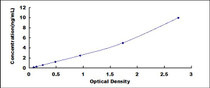 Typical Standard Curve for WNT3A ELISA (Sandwich)