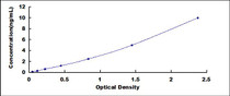 Typical Standard Curve for H2AFX ELISA (Sandwich)