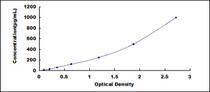 Typical Standard Curve for FcgR2B ELISA (Sandwich)