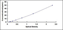 Typical Standard Curve for COB ELISA (Sandwich)