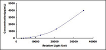 Typical Standard Curve for CLCF1 CLIA (Sandwich)