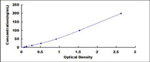 Typical Standard Curve for SST ELISA (Competitive)
