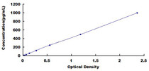 Typical Standard Curve for BNP ELISA (Sandwich)