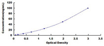 Typical Standard Curve for CD38 ELISA (Sandwich)