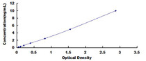 Typical Standard Curve for CCND3 ELISA (Sandwich)