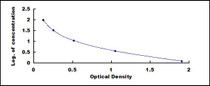 Typical Standard Curve for ES ELISA (Competitive)