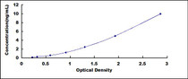 Typical Standard Curve for FADD ELISA (Sandwich)
