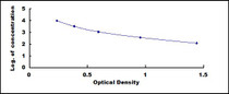 Typical Standard Curve for GH ELISA (Competitive)