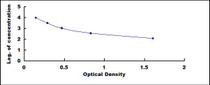 Typical Standard Curve for GH ELISA (Competitive)
