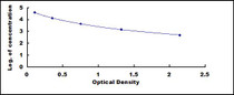Typical Standard Curve for NES1 ELISA (Competitive)