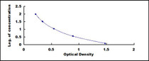 Typical Standard Curve for OxLDL ELISA (Competitive)