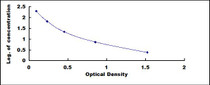 Typical Standard Curve for PP ELISA (Competitive)