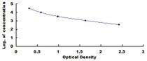 Typical Standard Curve for PINP ELISA (Competitive)