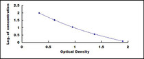 Typical Standard Curve for PIIINP ELISA (Competitive)
