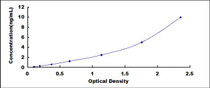 Typical Standard Curve for S100A4 ELISA (Sandwich)