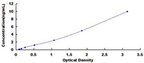 Typical Standard Curve for SNAP25 ELISA (Sandwich)