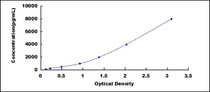 Typical Standard Curve for vWF ELISA (Sandwich)