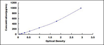 Typical Standard Curve for CRP ELISA (Sandwich)
