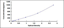 Typical Standard Curve for PARK7 ELISA (Sandwich)