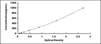 Typical Standard Curve for RSPO1 ELISA (Sandwich)