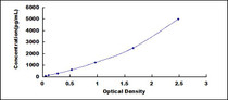 Typical Standard Curve for PALB ELISA (Sandwich)