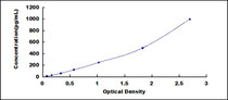 Typical Standard Curve for UMOD ELISA (Sandwich)