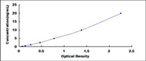 Typical Standard Curve for C5 ELISA (Sandwich)