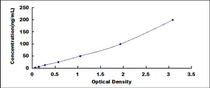 Typical Standard Curve for CFB ELISA (Sandwich)
