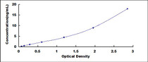 Typical Standard Curve for CFI ELISA (Sandwich)