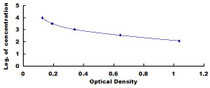 Typical Standard Curve for D2D ELISA (Competitive)