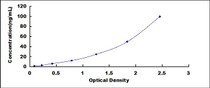 Typical Standard Curve for FABP1 ELISA (Sandwich)