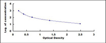 Typical Standard Curve for FGF21 ELISA (Competitive)