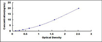 Typical Standard Curve for GDN ELISA (Sandwich)