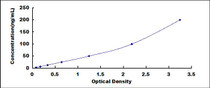 Typical Standard Curve for REG3a ELISA (Sandwich)