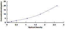 Typical Standard Curve for PTEN ELISA (Sandwich)