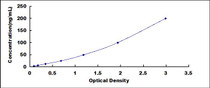 Typical Standard Curve for IFNg ELISA (Competitive)